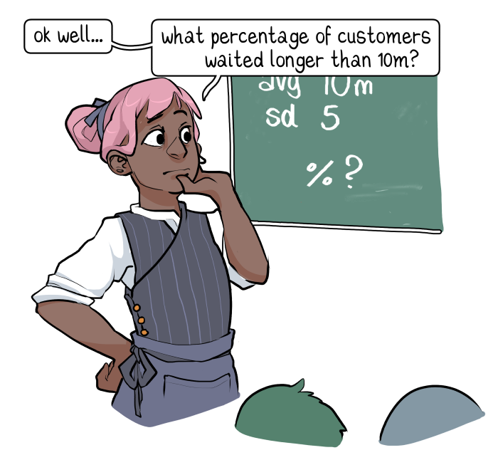 An illustration showing: Trying another approach, the head waiter wonders what percentage of customers waited for longer than 10 minutes.