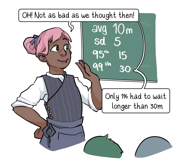 An illustration showing: The head waiter, with some relief, finds that only 1% of their customers had to wait for longer than 30 minutes.