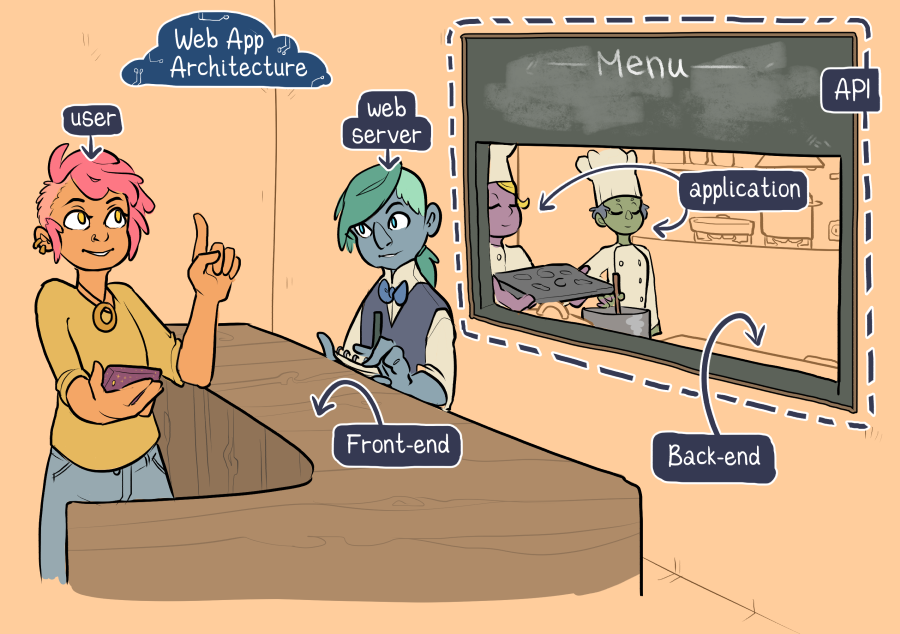 An illustration showing: the customer (user) stands to one side of the counter (front-end) in a cafe, ready to place an order from the waiter (server). In the background the menu (API) is shown as a chalkboard with a window looking through into the kitchen (back-end) where the chef (application) is cooking.