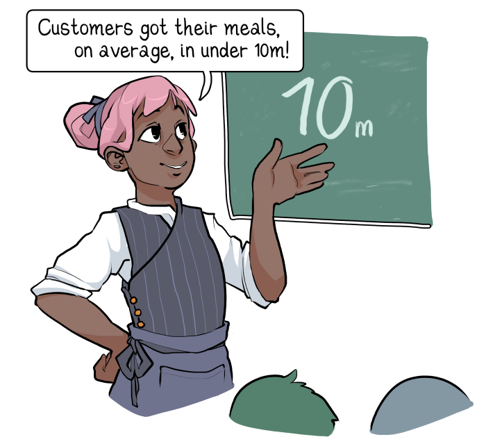 An illustration showing: In a restaurant, a head waiter triumphantly announces that customers received their meals, on average, in under 10 minutes.