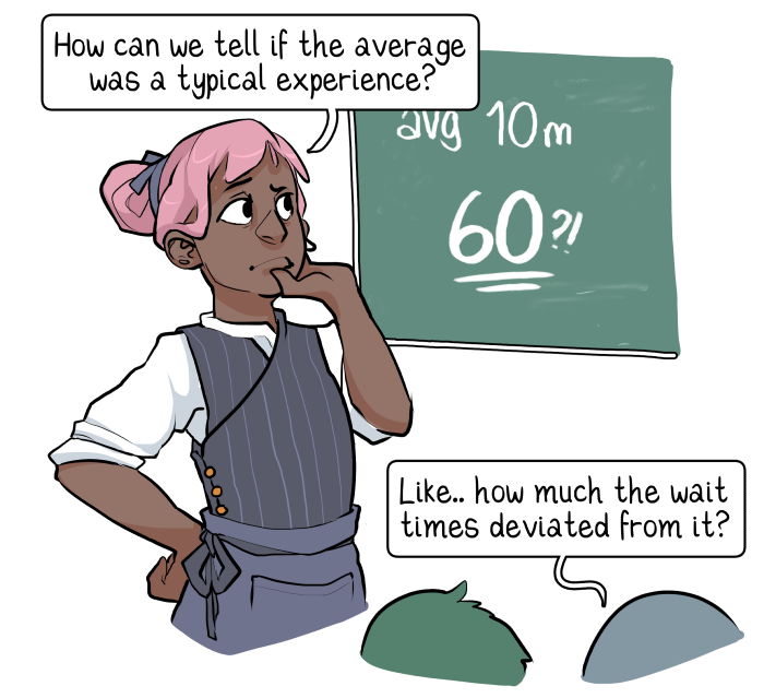 An illustration showing: The head waiter wonders how they can determine whether the average of 10 minutes represents the typical experience for their customers.